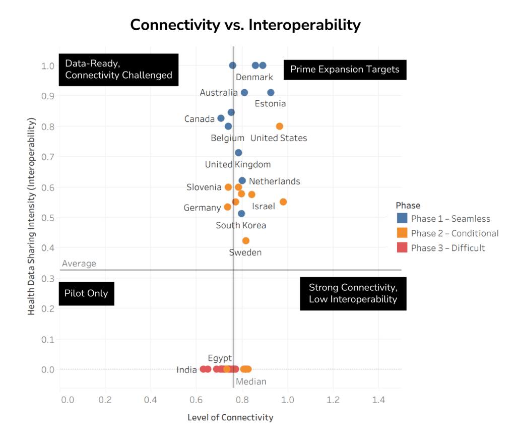 Scatter chart of connectivity versus interoperability by country, divided into quadrants and color-coded by expansion phase