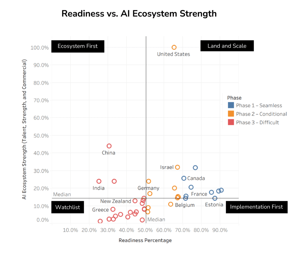 Scatter chart comparing each country's digital readiness with its AI ecosystem strength, color-coded by expansion phase