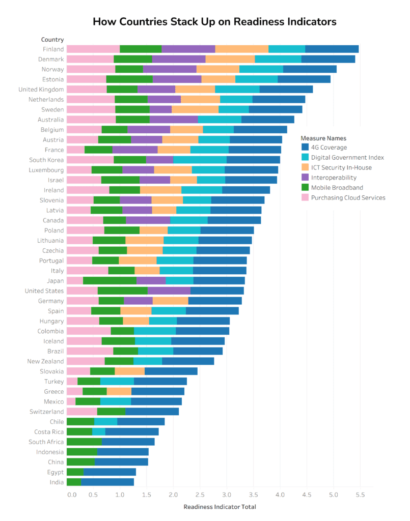 Stacked bar chart ranking countries by their combined scores across the weighted readiness indicators